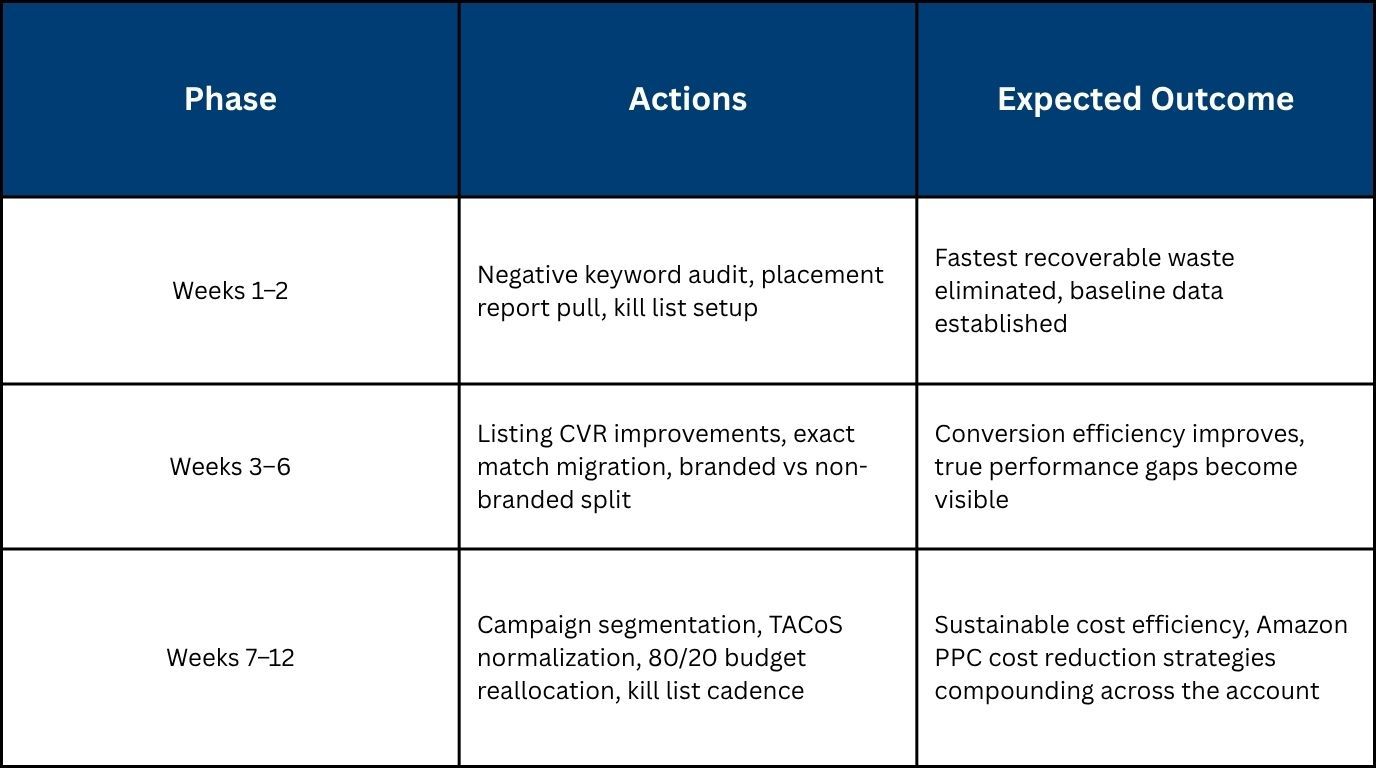 90-Day ACoS Reduction Timeline