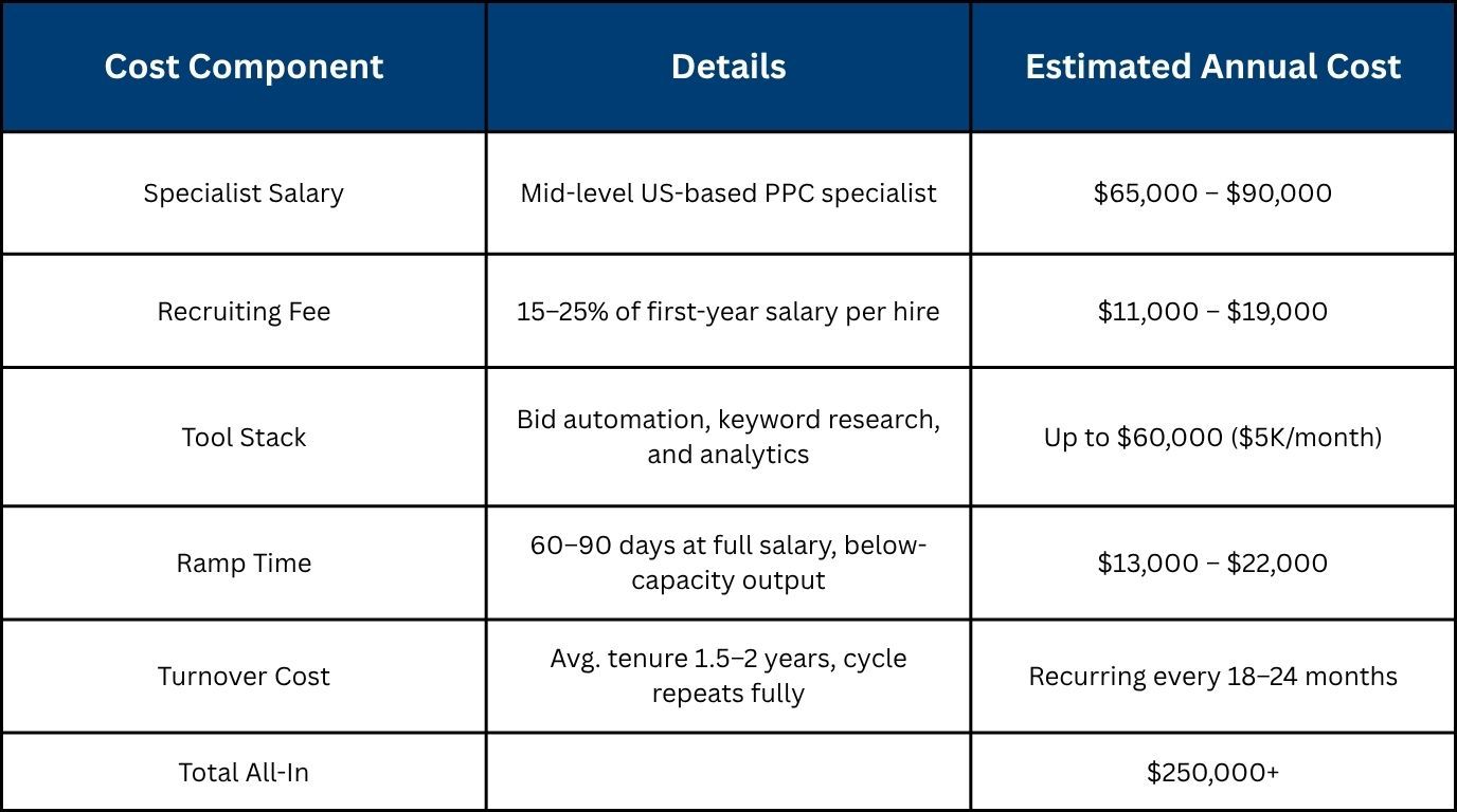 All-In Cost of Managing Amazon PPC In-House