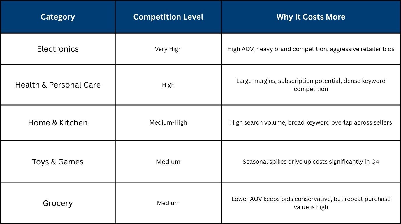 Amazon CPC by Product Category