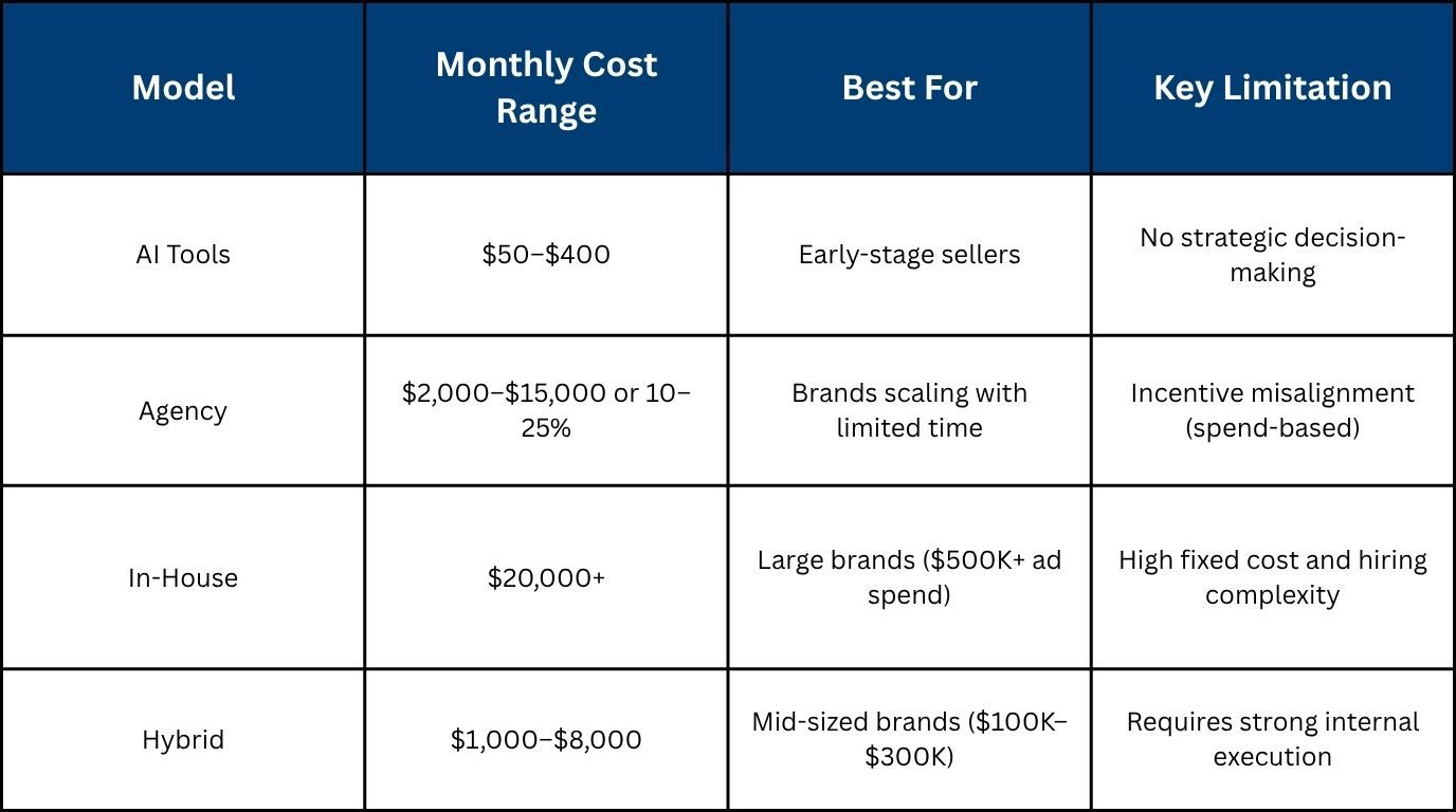Amazon PPC Management Cost Comparison