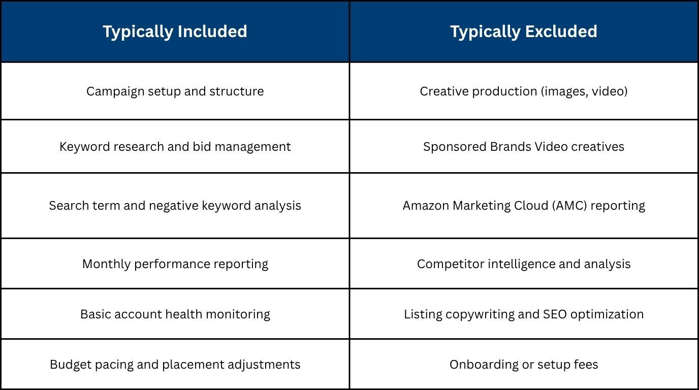 Amazon PPC agency pricing models