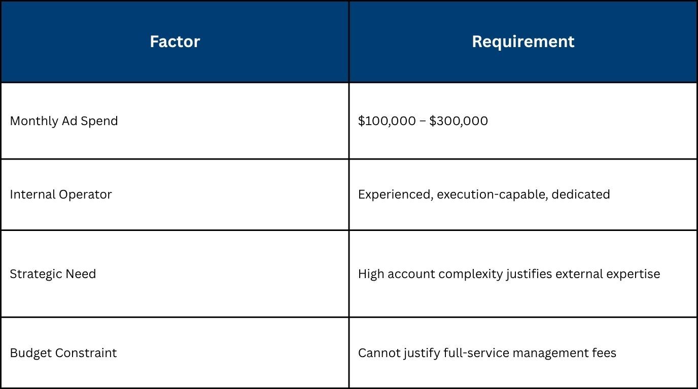 Amazon PPC management pricing