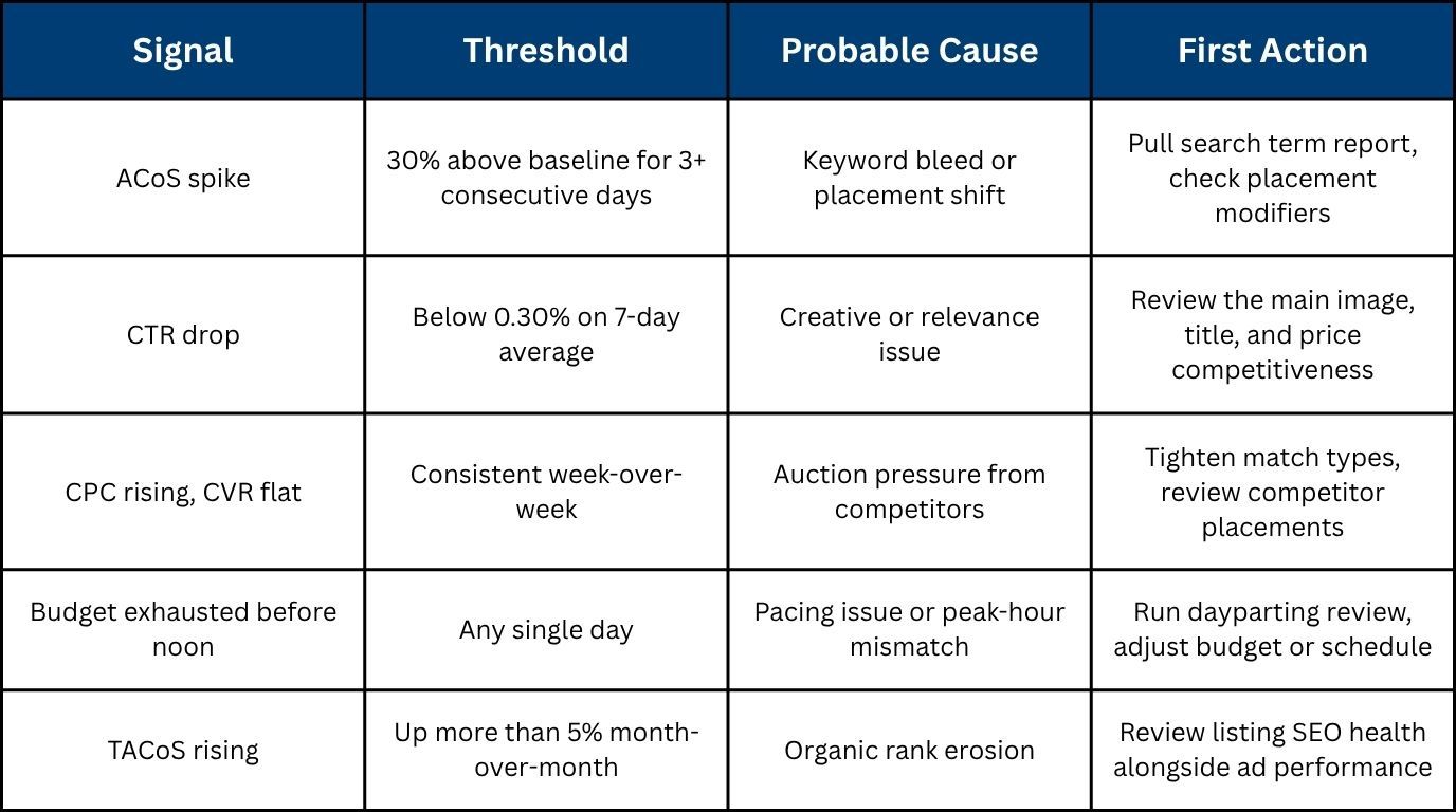 Amazon PPC performance monitoring
