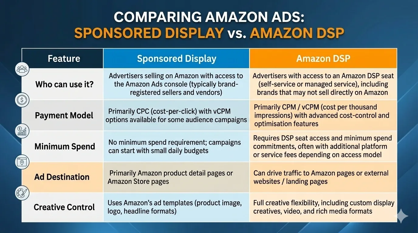 Amazon Sponsored Display Ads
