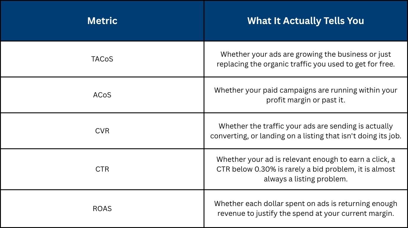 Amazon ad performance metrics