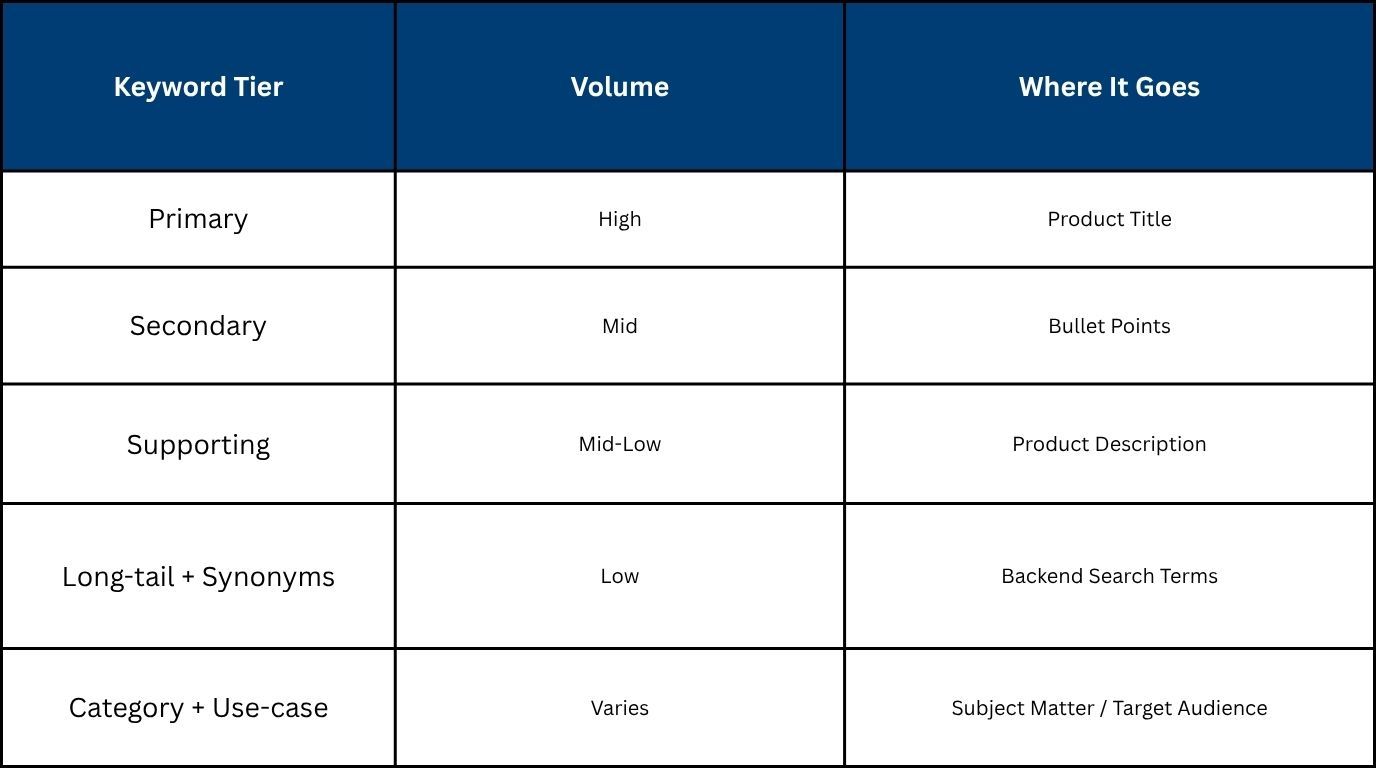 Amazon keyword placement