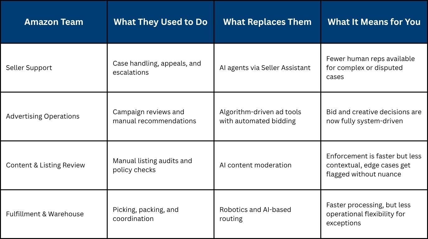 Amazon seller support changes