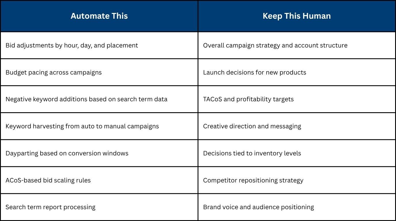 Automated in Amazon Advertising