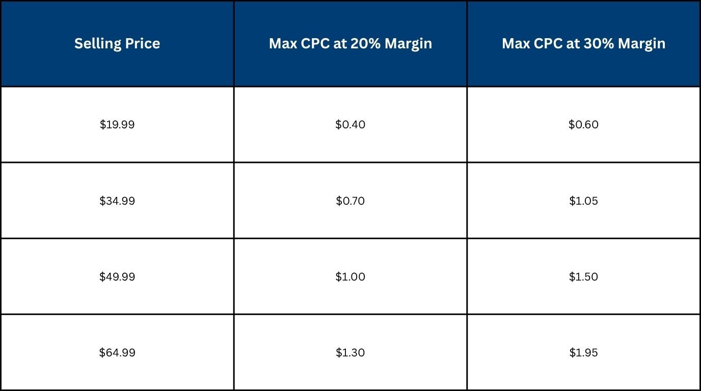 Calculate the Maximum CPC