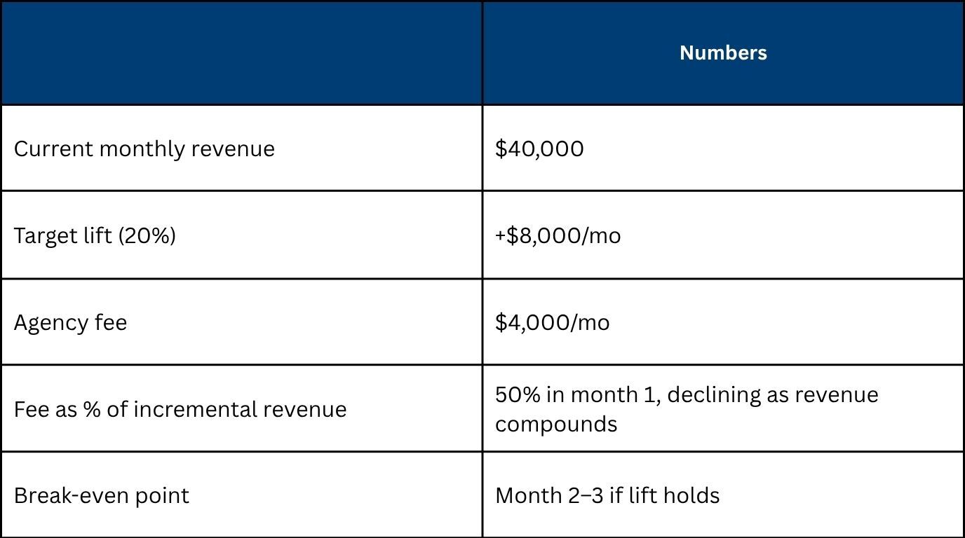 Hiring an Amazon Agency Actually Worth
