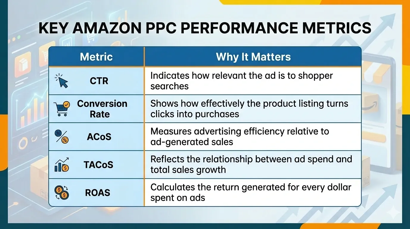 Amazon PPC Performance Metrics