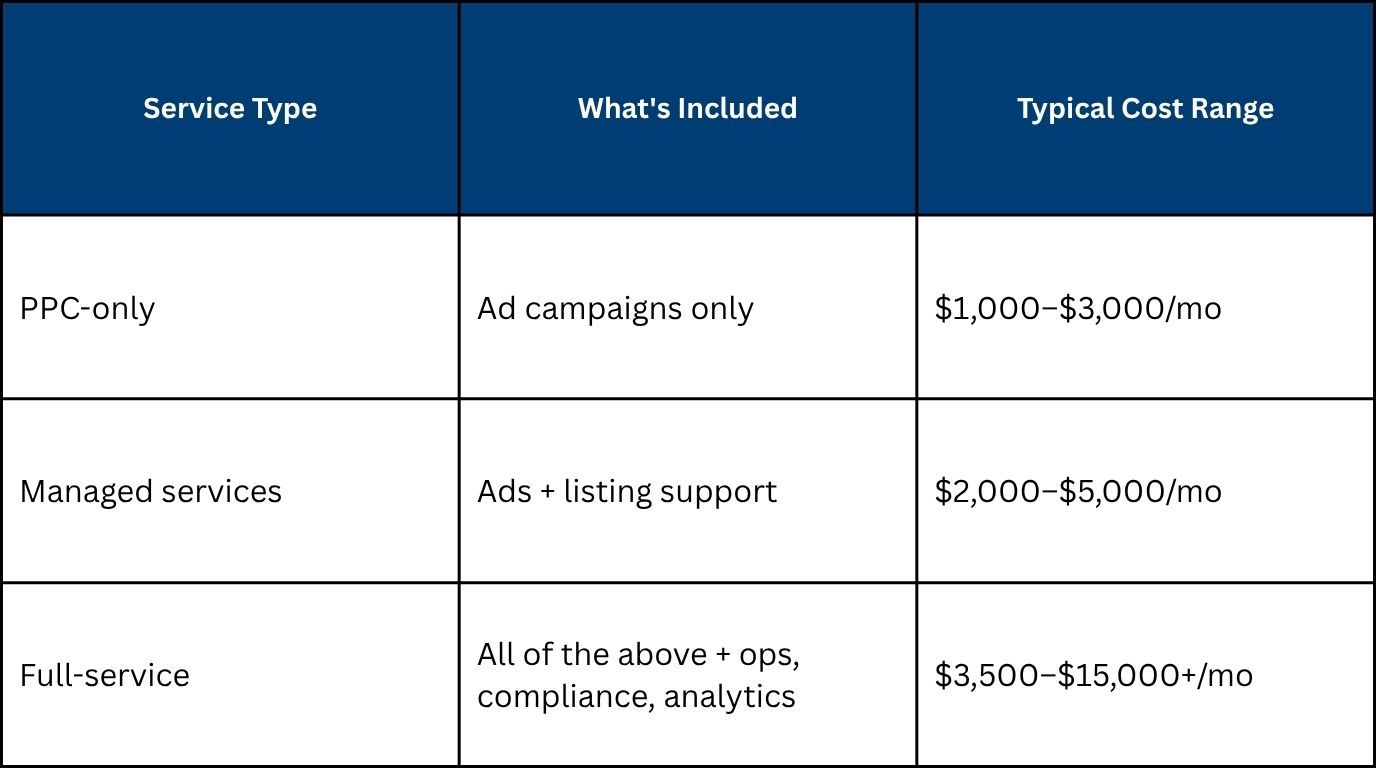 PPC-only vs. managed services vs. full-service