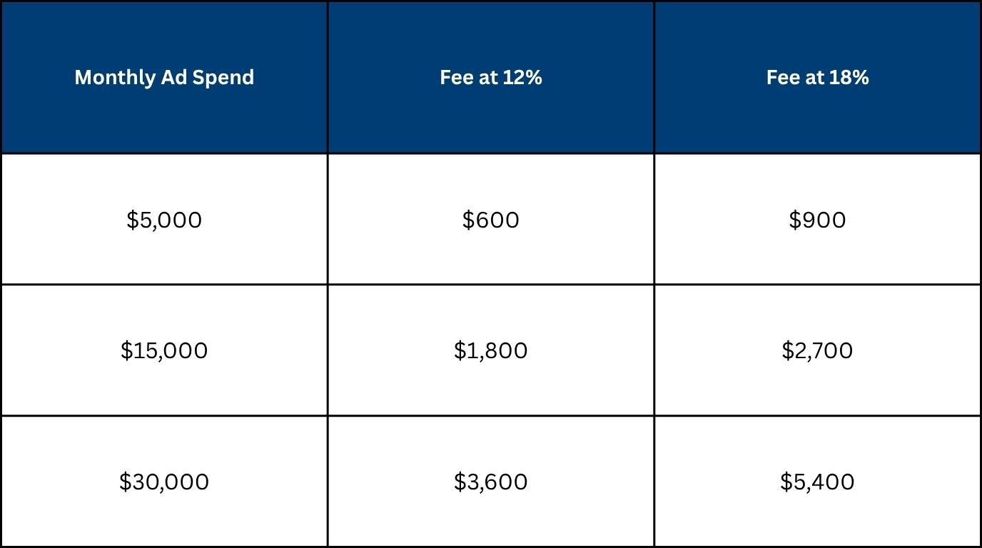 Paying a Percentage of Ad Spend Actually
