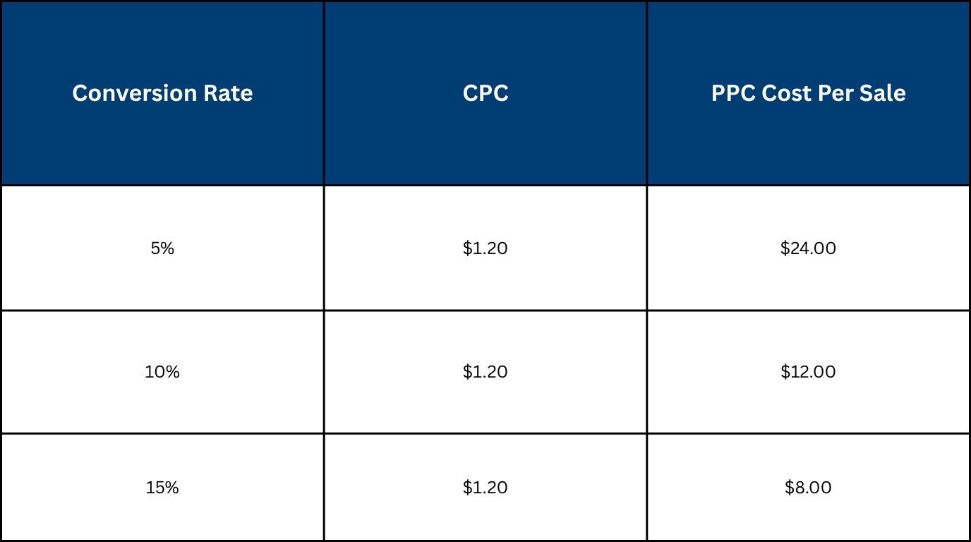 Real PPC Cost Per Sale