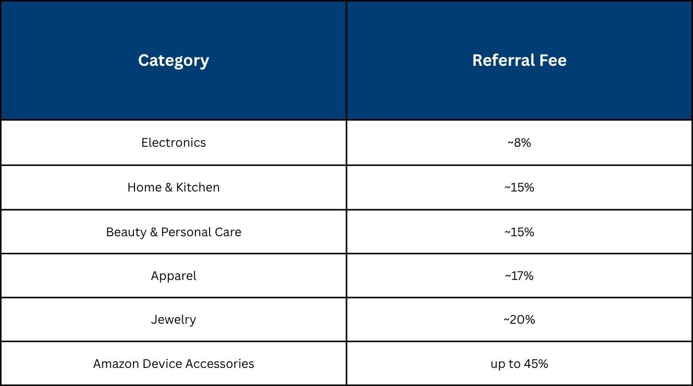 Referral Fees by Category