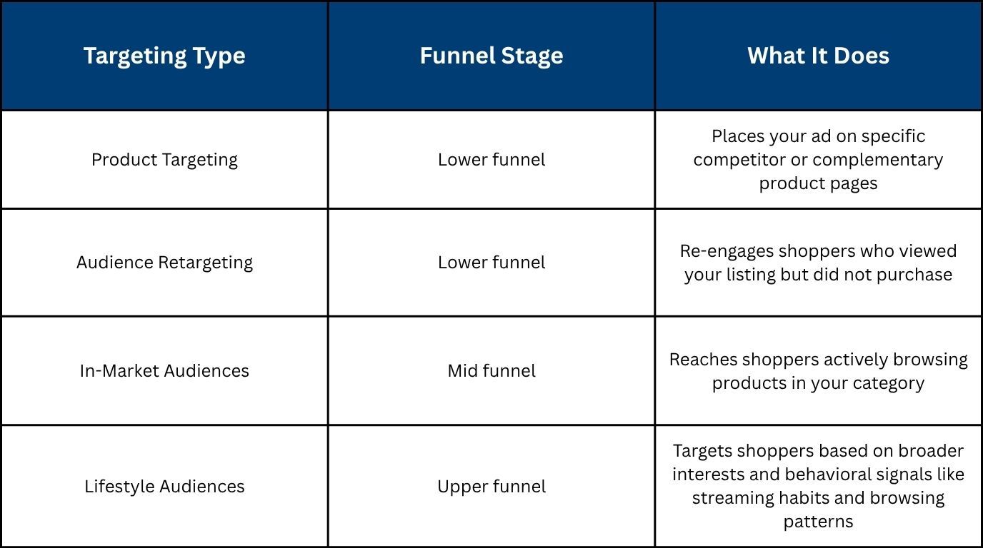 Amazon advertising types