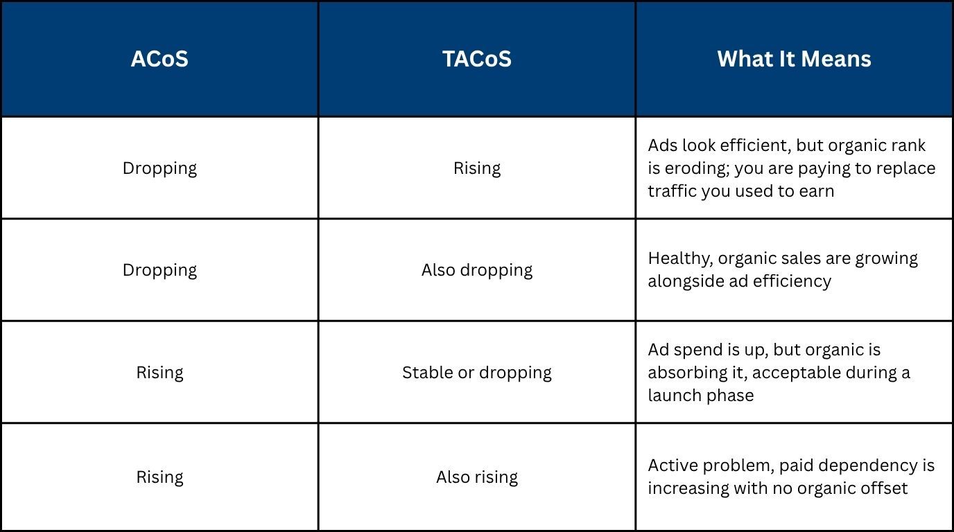 TACoS vs. ACoS