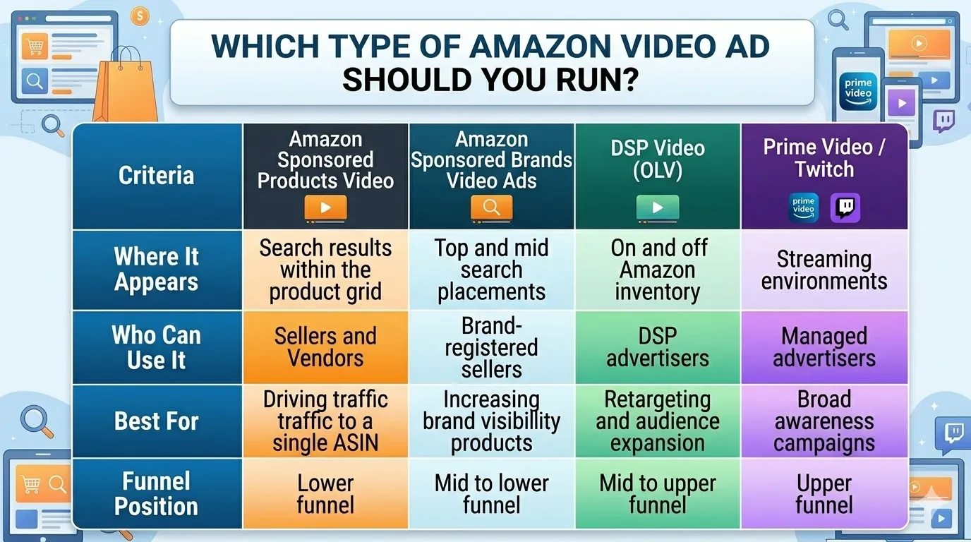 Type of Amazon Video Ad Should You Run