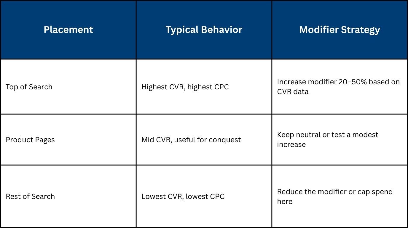 Using Placement Bid Modifiers to Control