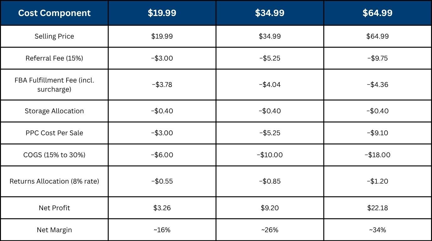 True Cost Per Sale Look