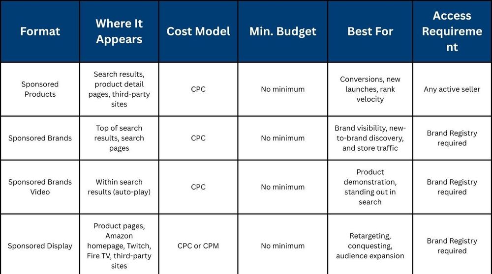 All Amazon Ad Types