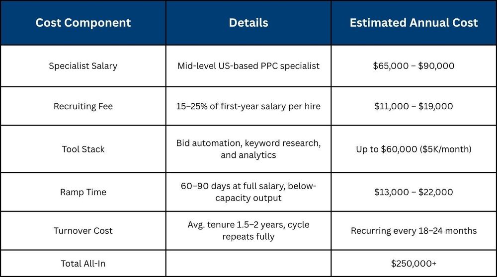All-In Cost of Managing Amazon PPC In-House
