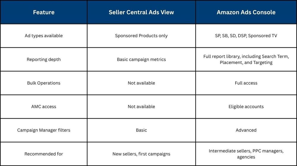 Amazon Ads Console vs. Seller Central Ads