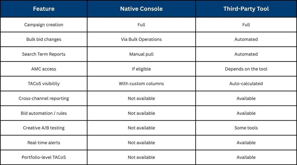 Amazon Ads Console vs. Third-Party Tools