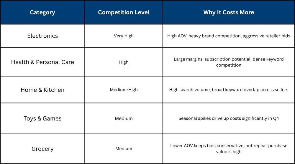 Amazon CPC by Product Category