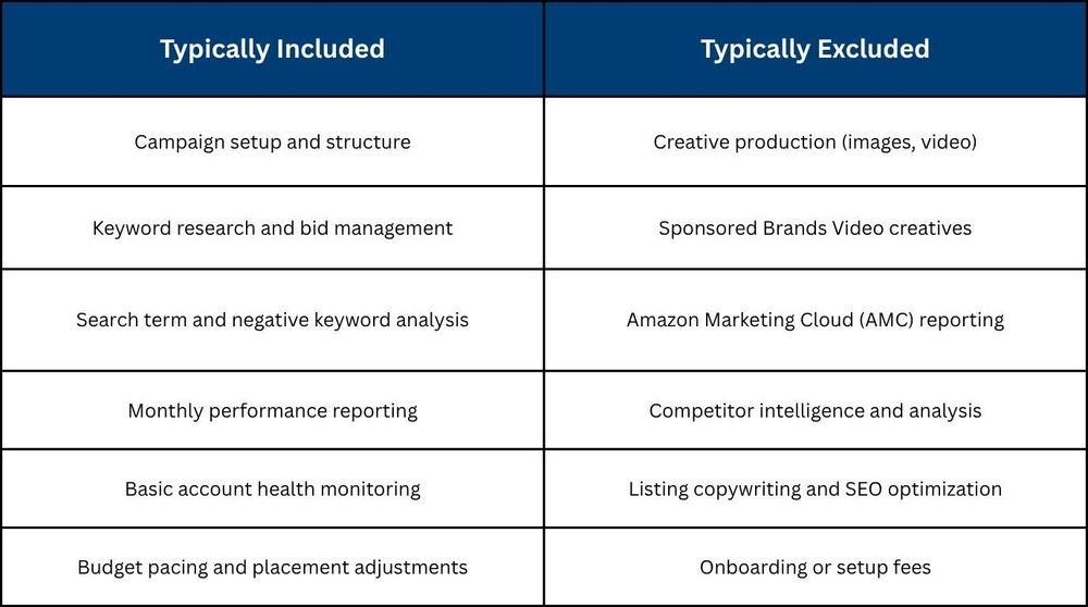Amazon PPC agency pricing models