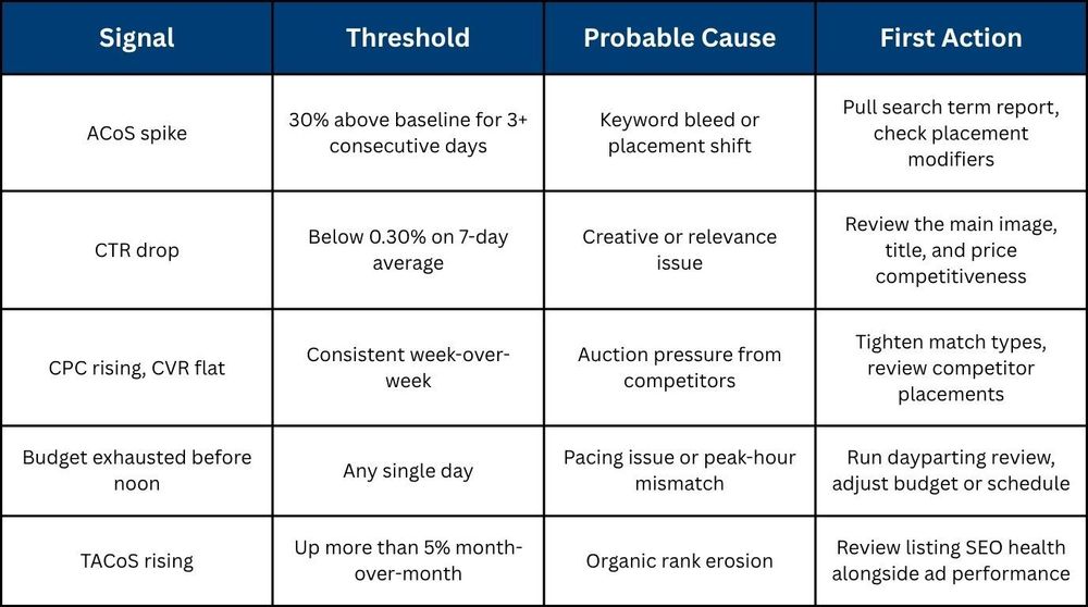 Amazon PPC performance monitoring