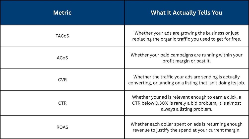 Amazon ad performance metrics