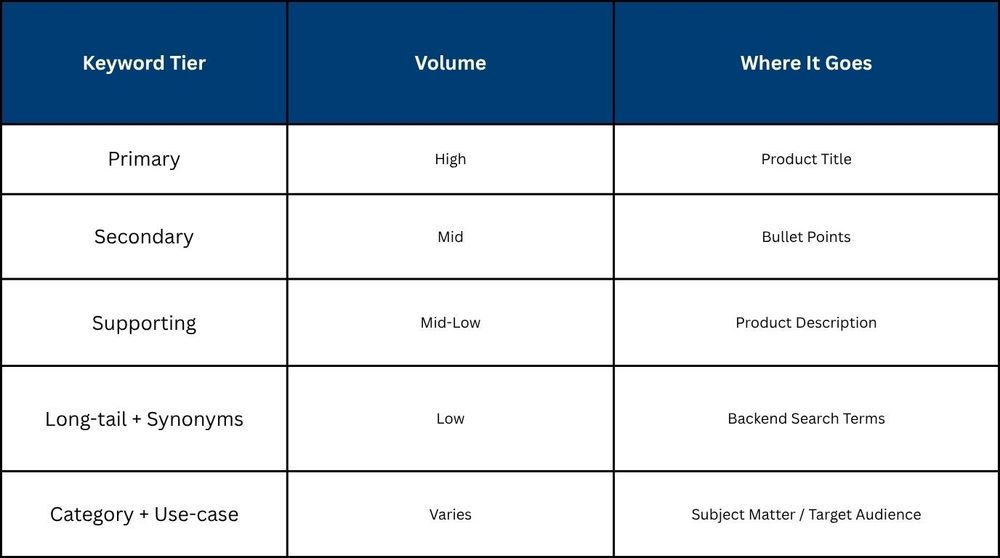 Amazon keyword placement