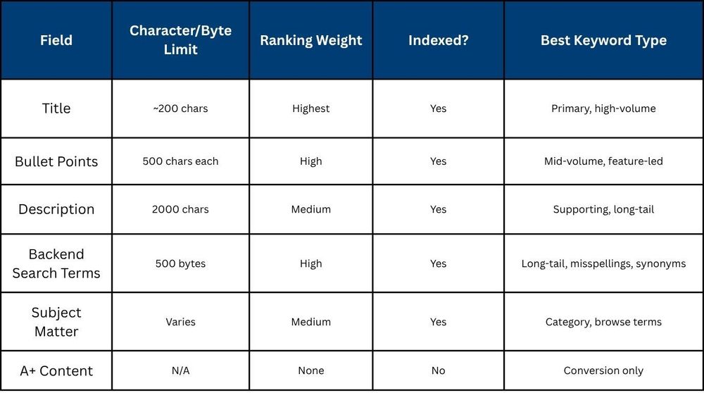 Keyword Placement