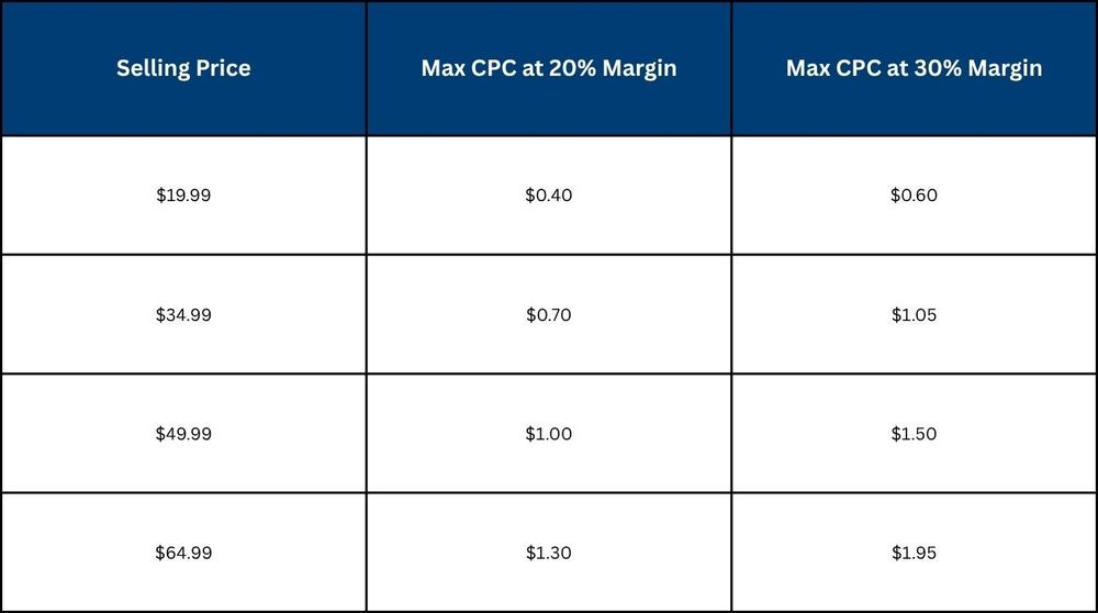 Calculate the Maximum CPC