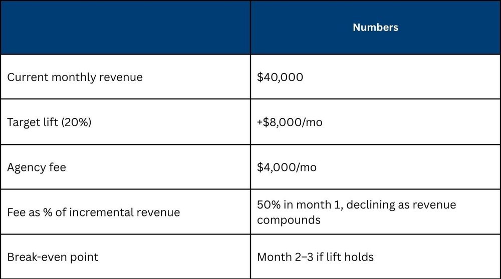 Hiring an Amazon Agency Actually Worth