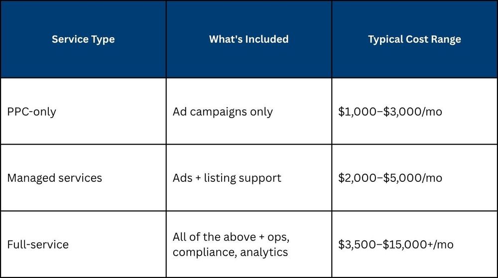 PPC-only vs. managed services vs. full-service