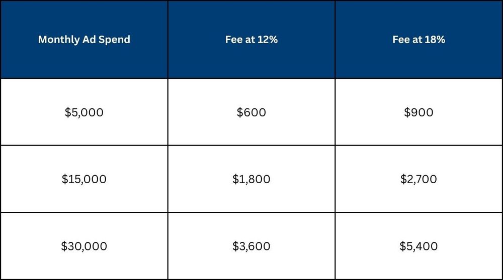 Paying a Percentage of Ad Spend Actually