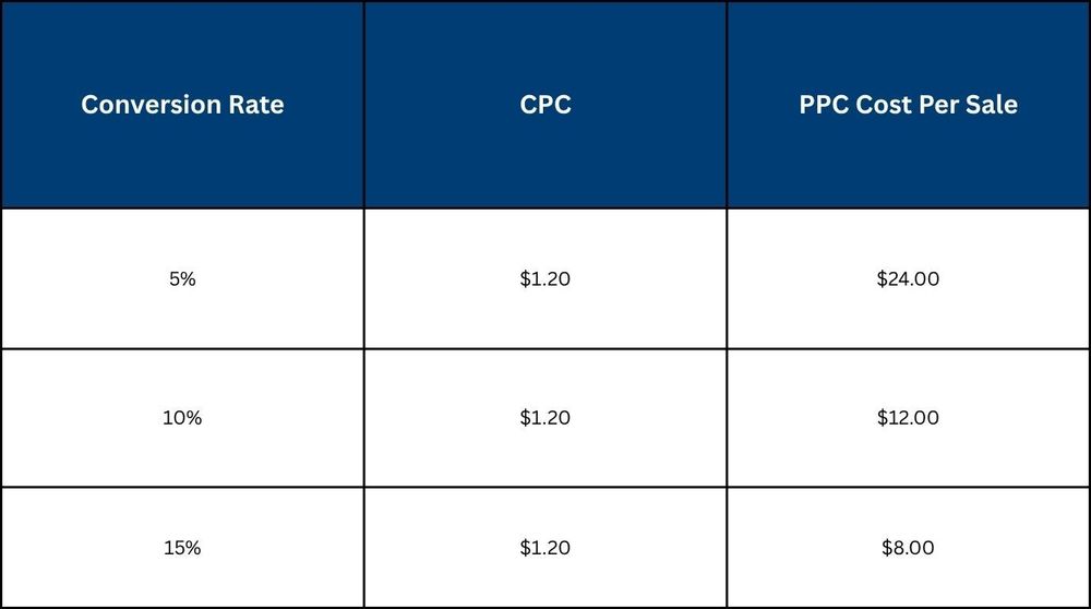Real PPC Cost Per Sale