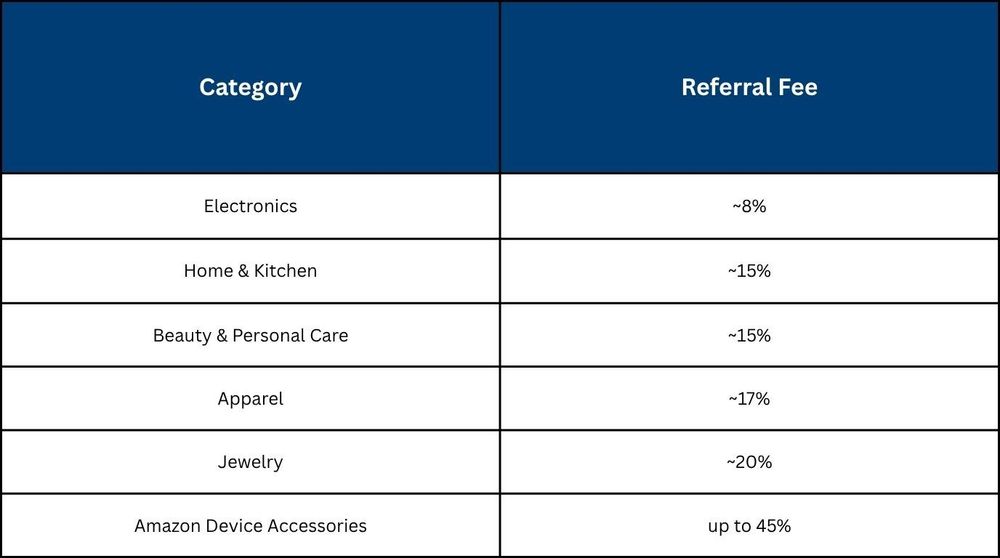 Referral Fees by Category