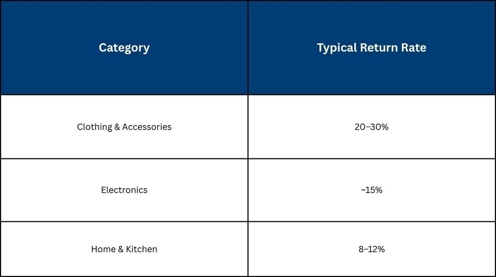 Returns Actually Costing You Per Unit