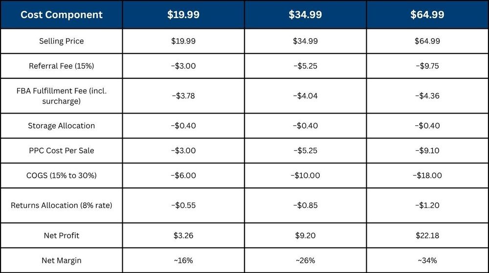True Cost Per Sale Look